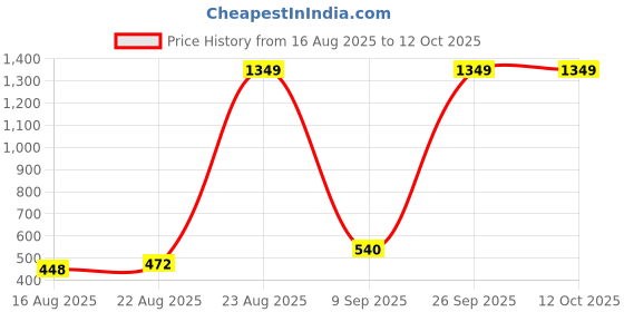 ajio.com spykar Men Belt with Buckle Closure spykar Price History Graph from 16 Aug 2025 to 12 Oct 2025