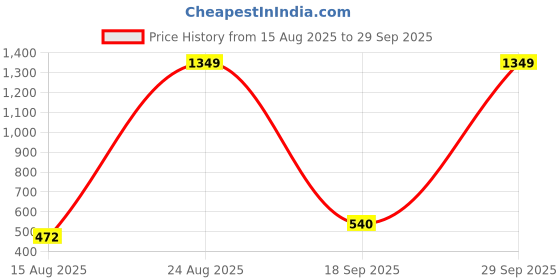 ajio.com spykar Men Belt with Buckle Closure spykar Price History Graph from 15 Aug 2025 to 29 Sep 2025