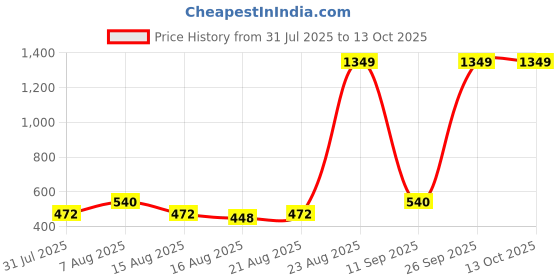 ajio.com spykar Men Belt with Buckle Closure spykar Price History Graph from 31 Jul 2025 to 13 Oct 2025