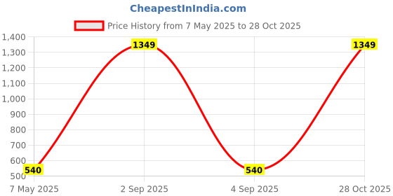 ajio.com spykar Men Belt with Tang Buckle Closure spykar Price History Graph from 7 May 2025 to 28 Oct 2025