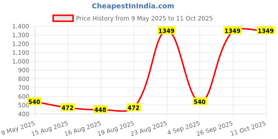 ajio.com spykar Men Belt with Tang Buckle Closure spykar Price History Graph from 9 May 2025 to 10 Oct 2025