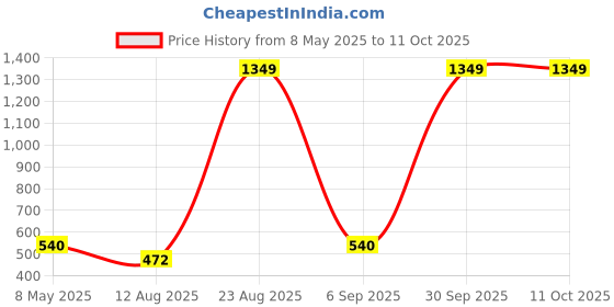 ajio.com spykar Men Belt with Tang Buckle Closure spykar Price History Graph from 8 May 2025 to 11 Oct 2025