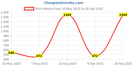 ajio.com spykar Men Belt with Tang Buckle Closure spykar Price History Graph from 10 May 2025 to 29 Sep 2025