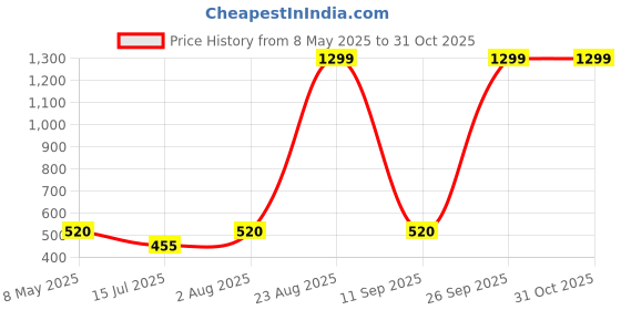 ajio.com spykar Men Belt with Tang Buckle Closure spykar Price History Graph from 8 May 2025 to 31 Oct 2025