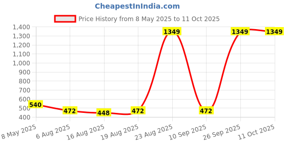 ajio.com spykar Men Belt with Tang Buckle Closure spykar Price History Graph from 8 May 2025 to 11 Oct 2025