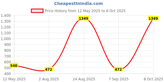 ajio.com spykar Men Belt with Tang Buckle Closure spykar Price History Graph from 12 May 2025 to 8 Oct 2025
