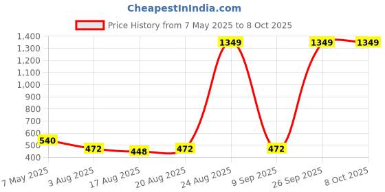 ajio.com spykar Men Belt with Tang Buckle Closure spykar Price History Graph from 7 May 2025 to 8 Oct 2025