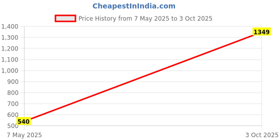 ajio.com spykar Men Belt with Tang Buckle Closure spykar Price History Graph from 7 May 2025 to 3 Oct 2025