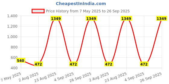 ajio.com spykar Men Belt with Tang Buckle Closure spykar Price History Graph from 7 May 2025 to 26 Sep 2025