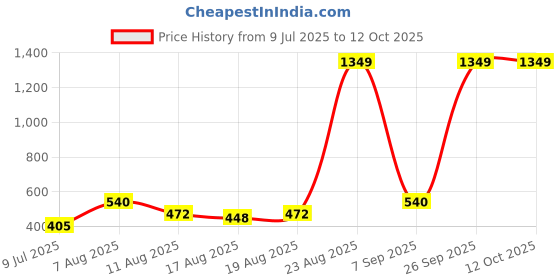 ajio.com spykar Men Belt with Tang Buckle Closure spykar Price History Graph from 9 Jul 2025 to 11 Oct 2025