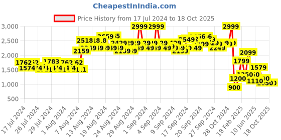 ajio.com spykar Men Blaze-Bolt Low-Top Lace-Up Sneakers spykar Price History Graph from 17 Jul 2024 to 18 Oct 2025