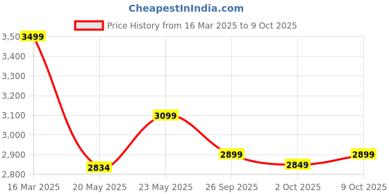 ajio.com spykar Men Casual Shoes spykar Price History Graph from 16 Mar 2025 to 9 Oct 2025