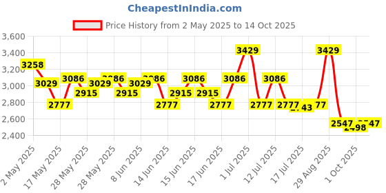 ajio.com spykar Men Casual Shoes spykar Price History Graph from 2 May 2025 to 14 Oct 2025