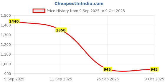 ajio.com spykar Men Casual Shoes With PU Upper spykar Price History Graph from 9 Sep 2025 to 9 Oct 2025