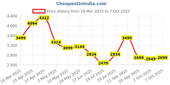ajio.com spykar Men Casual Shoes with Suede upper spykar Price History Graph from 16 Mar 2025 to 7 Oct 2025