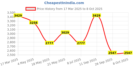 ajio.com spykar Men Casual Shoes with Suede upper spykar Price History Graph from 17 Mar 2025 to 8 Oct 2025