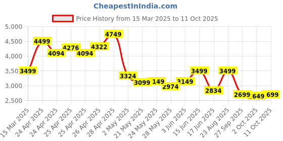 ajio.com spykar Men Casual Shoes with Suede upper spykar Price History Graph from 15 Mar 2025 to 11 Oct 2025