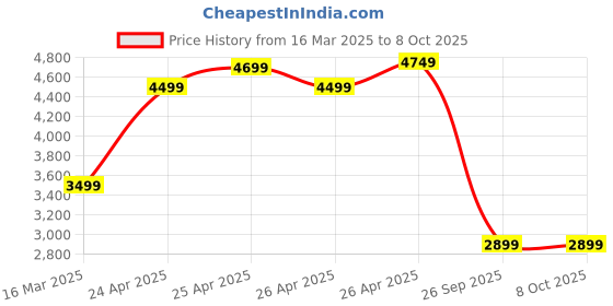 ajio.com spykar Men Casual Shoes with Synthetic fibre upper spykar Price History Graph from 16 Mar 2025 to 7 Oct 2025
