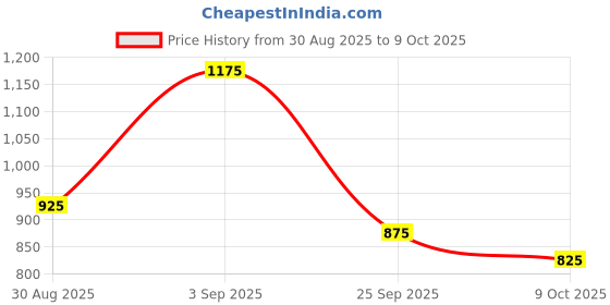 ajio.com spykar Men Checked Regular Fit Shirt with Patch Pocket spykar Price History Graph from 30 Aug 2025 to 9 Oct 2025