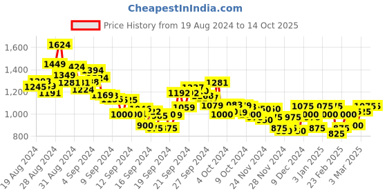 ajio.com spykar Men Checked Regular Slim Fit Shirt spykar Price History Graph from 19 Aug 2024 to 13 Oct 2025