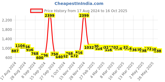 ajio.com spykar Men Checked Slim Fit Shirt spykar Price History Graph from 17 Aug 2024 to 16 Oct 2025