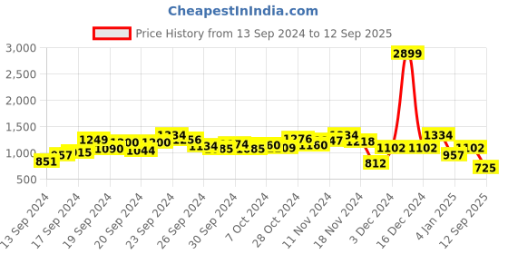 ajio.com spykar Men Checked Slim Fit Shirt spykar Price History Graph from 13 Sep 2024 to 12 Sep 2025