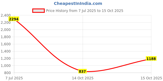ajio.com spykar Men Checked Slim Fit Shirt with Spread Collar spykar Price History Graph from 7 Jul 2025 to 15 Oct 2025