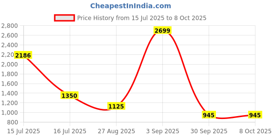 ajio.com spykar Men Colourblock Lace-Up Shoes  spykar Price History Graph from 15 Jul 2025 to 4 Oct 2025