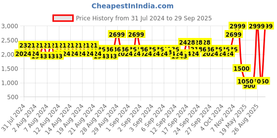 ajio.com spykar Men Colourblock Laptop Bag spykar Price History Graph from 31 Jul 2024 to 29 Sep 2025