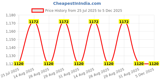 ajio.com spykar Men Colourblock Regular Fit Hoodie spykar Price History Graph from 25 Jul 2025 to 5 Dec 2025