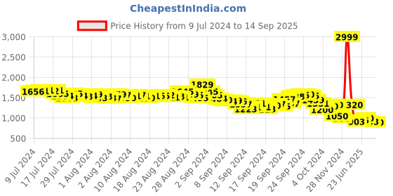 ajio.com spykar Men Colourblock Regular Fit Joggers spykar Price History Graph from 9 Jul 2024 to 14 Sep 2025
