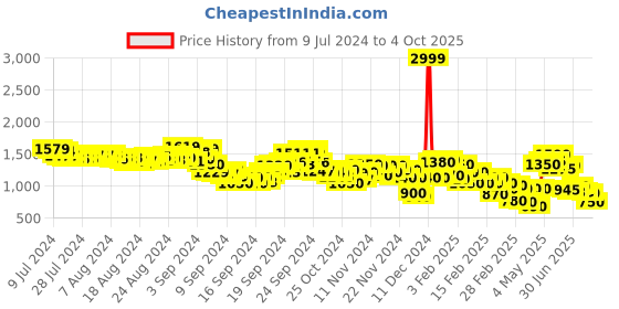 ajio.com spykar Men Colourblock Regular Fit Joggers spykar Price History Graph from 9 Jul 2024 to 4 Oct 2025
