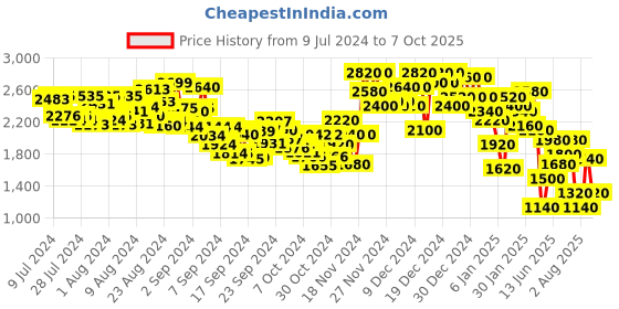 ajio.com spykar Men Colourblock Regular Fit Zip-Front Jacket spykar Price History Graph from 9 Jul 2024 to 7 Oct 2025