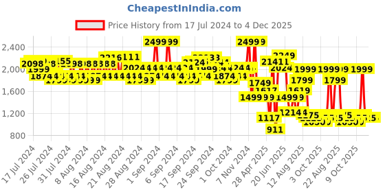 ajio.com spykar Men Double-Strap Sandals with Buckle Fastening spykar Price History Graph from 17 Jul 2024 to 4 Dec 2025