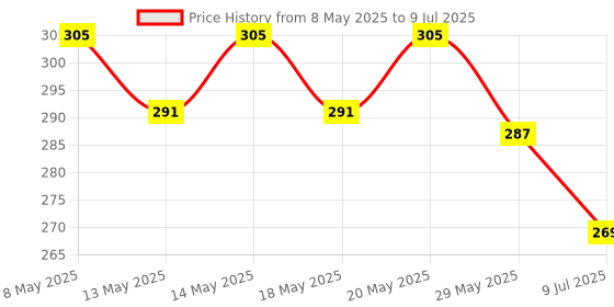 ajio.com Spykar Men Dusk Mirage Deodorant spykar Price History Graph from 8 May 2025 to 9 Jul 2025