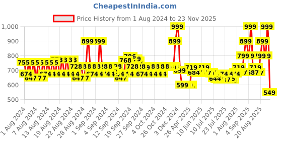 ajio.com spykar Men Embroidered Baseball Cap spykar Price History Graph from 1 Aug 2024 to 23 Nov 2025