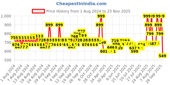 ajio.com spykar Men Embroidered Baseball Cap spykar Price History Graph from 1 Aug 2024 to 23 Nov 2025