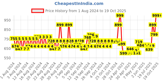 ajio.com spykar Men Embroidered Baseball Cap spykar Price History Graph from 1 Aug 2024 to 17 Oct 2025