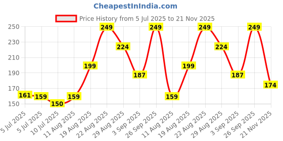 ajio.com Spykar Men Eternal Deodorant spykar Price History Graph from 5 Jul 2025 to 21 Nov 2025