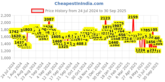 ajio.com spykar Men Flat-Front Regular Fit Cargo Pants spykar Price History Graph from 24 Jul 2024 to 30 Sep 2025