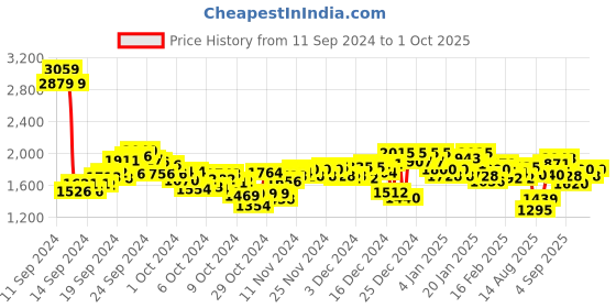 ajio.com spykar Men Flat-Front Regular Fit Cargo Pants spykar Price History Graph from 11 Sep 2024 to 1 Oct 2025