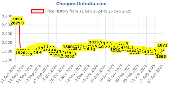 ajio.com spykar Men Flat-Front Regular Fit Cargo Pants spykar Price History Graph from 11 Sep 2024 to 25 Sep 2025