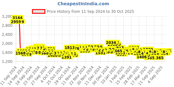 ajio.com spykar Men Flat-Front Straight Fit Cargo Pants spykar Price History Graph from 11 Sep 2024 to 30 Oct 2025