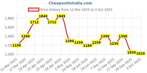 ajio.com spykar Men Flip Flops With PU Upper spykar Price History Graph from 12 Mar 2025 to 3 Oct 2025
