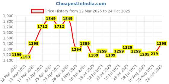 ajio.com spykar Men Flip Flops with Round Toes spykar Price History Graph from 12 Mar 2025 to 24 Oct 2025