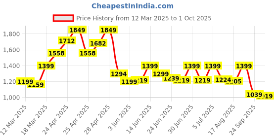 ajio.com spykar Men Flip Flops with Round Toes spykar Price History Graph from 12 Mar 2025 to 1 Oct 2025