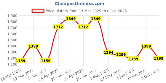 ajio.com spykar Men Flip Flops with Round Toes spykar Price History Graph from 13 Mar 2025 to 8 Oct 2025