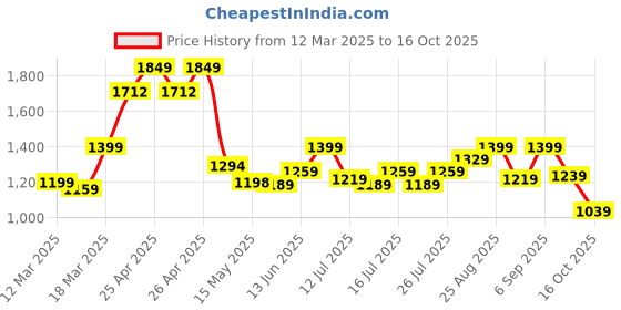 ajio.com spykar Men Flip Flops with Round Toes spykar Price History Graph from 12 Mar 2025 to 16 Oct 2025