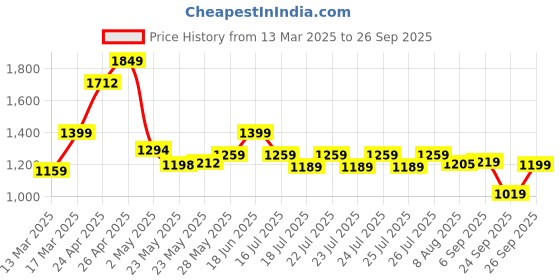 ajio.com spykar Men Flip Flops with Round Toes spykar Price History Graph from 13 Mar 2025 to 26 Sep 2025