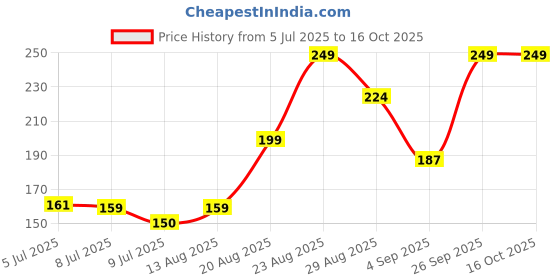 ajio.com Spykar Men Forever Deodorant spykar Price History Graph from 5 Jul 2025 to 15 Oct 2025